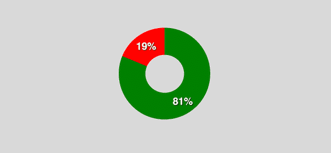 81,4% è la percentuale di Segnali esatti del nostro Trend Indicator di Medio "Zen Trader" su cicli MiniFIB / FIB da Febbraio 2007 a Ottobre 2013.